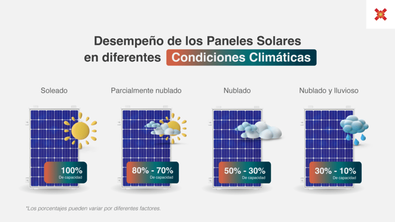 Desempeño de los paneles solares en diferentes condiciones climáticas