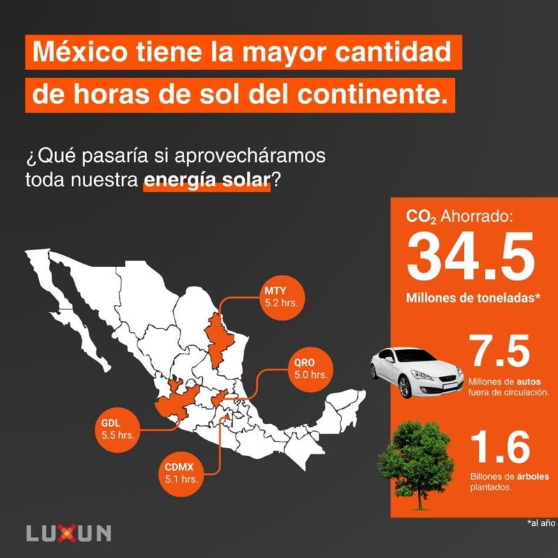 México Irradiación Solar