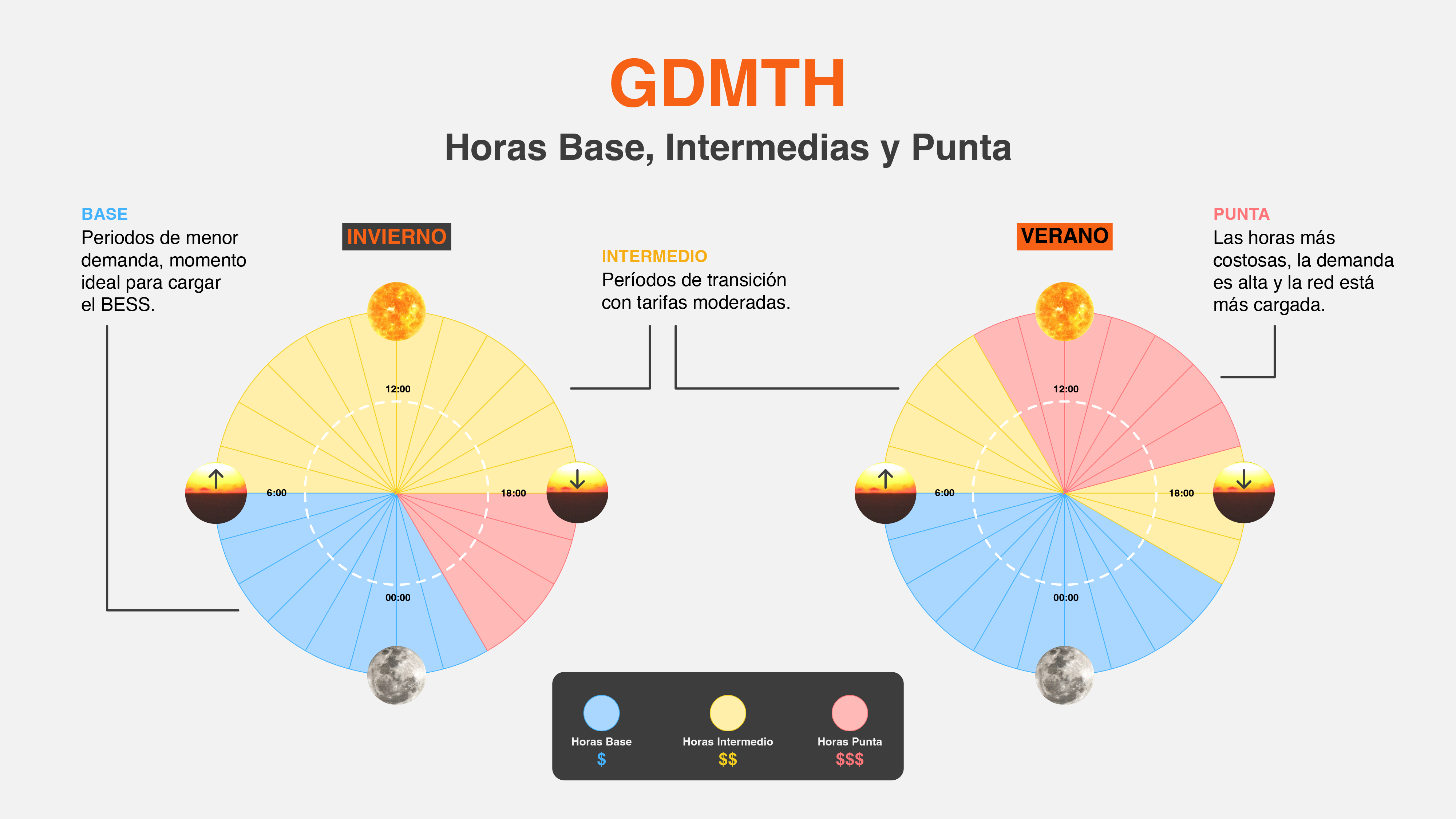 Horas Base Intermedia y Punta