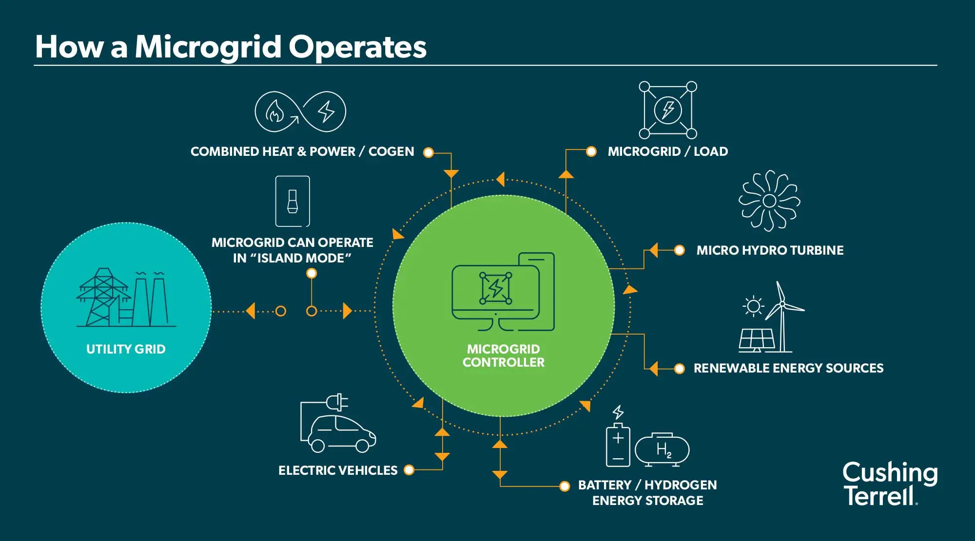 Cushing Terrell Microgrid Infographic